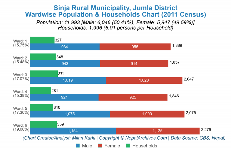 Wardwise Population Chart of Sinja Rural Municipality