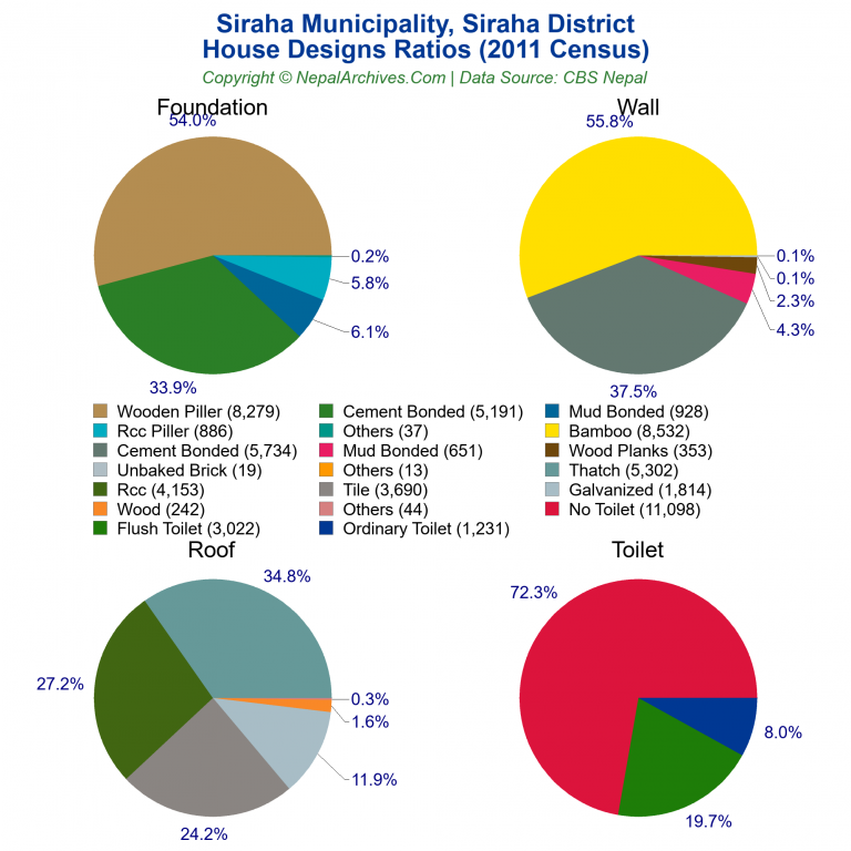 House Design Ratios Pie Charts of Siraha Municipality