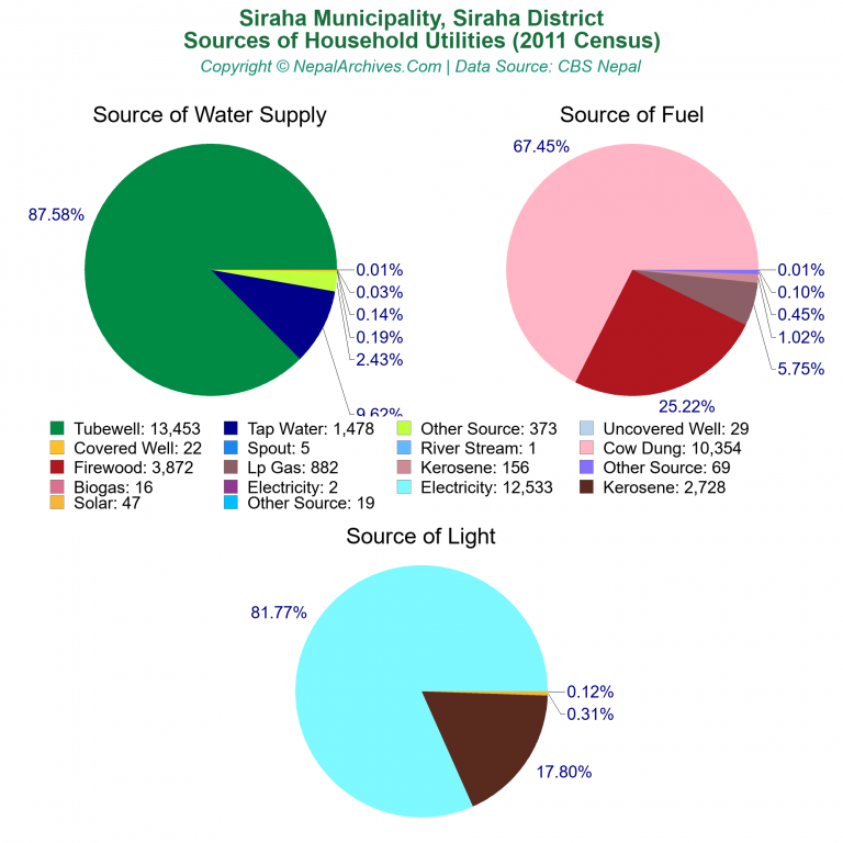 Household Utilities Pie Charts of Siraha Municipality