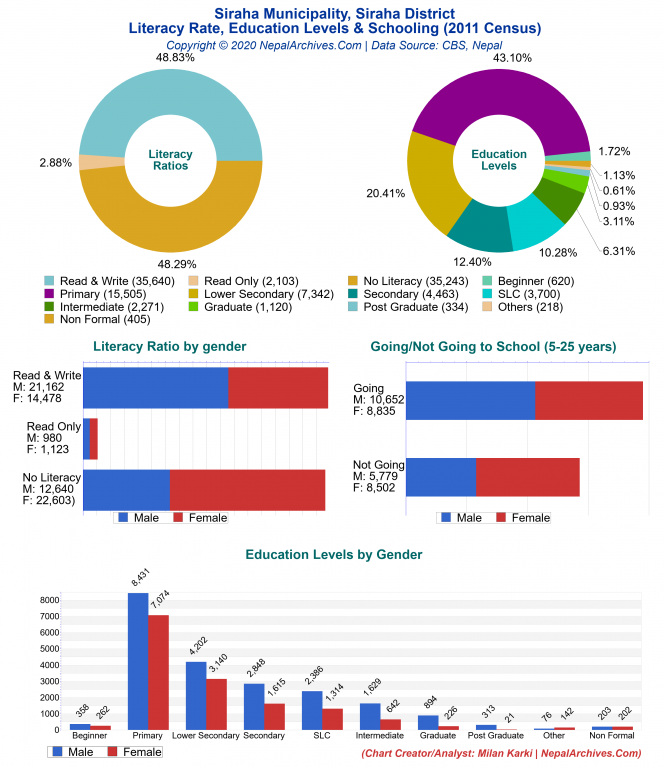 Literacy, Education Levels & Schooling Charts of Siraha Municipality