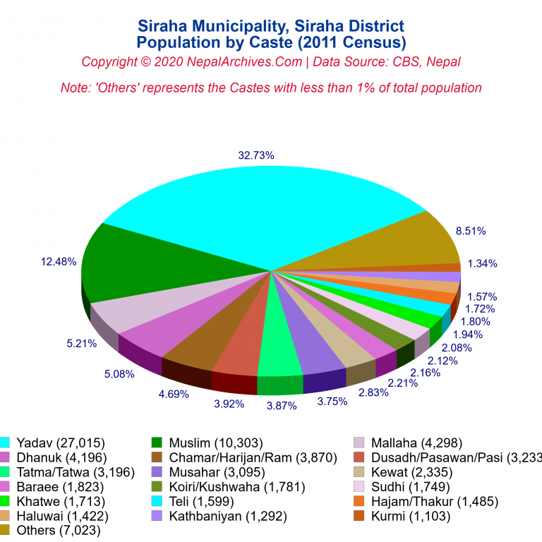 Population by Castes Chart of Siraha Municipality