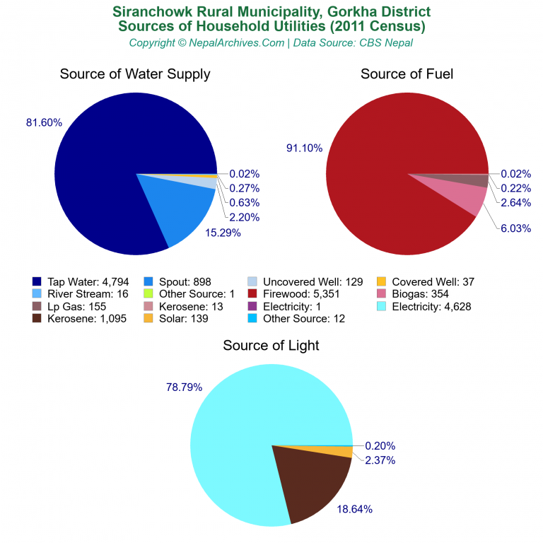 Household Utilities Pie Charts of Siranchowk Rural Municipality Household Utilities Pie Charts of Siranchowk Rural Municipality