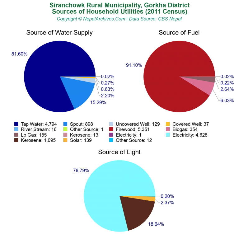 Household Utilities Pie Charts of Siranchowk Rural Municipality