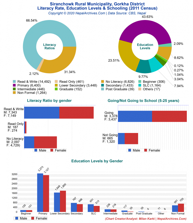 Literacy, Education Levels & Schooling Charts of Siranchowk Rural Municipality Literacy, Education Levels & Schooling Charts of Siranchowk Rural Municipality