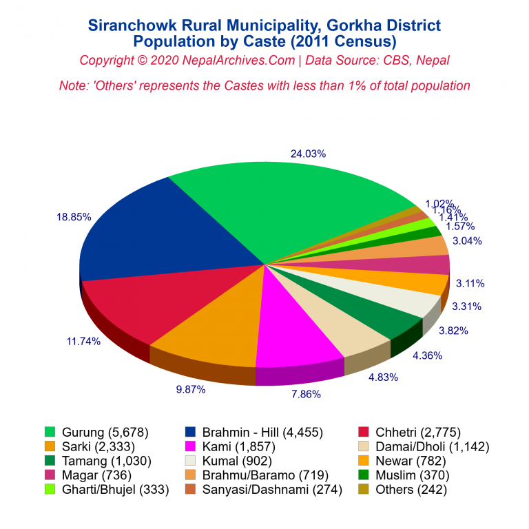 Population by Castes Chart of Siranchowk Rural Municipality