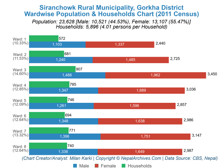 Wardwise Population Chart of Siranchowk Rural Municipality