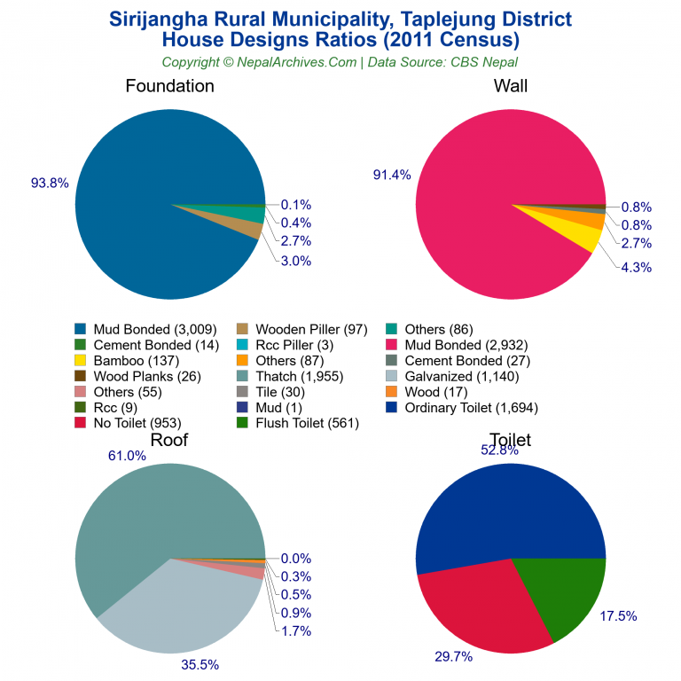 House Design Ratios Pie Charts of Sirijangha Rural Municipality