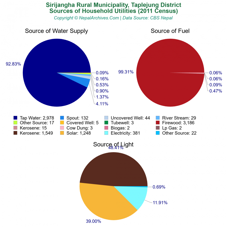 Household Utilities Pie Charts of Sirijangha Rural Municipality