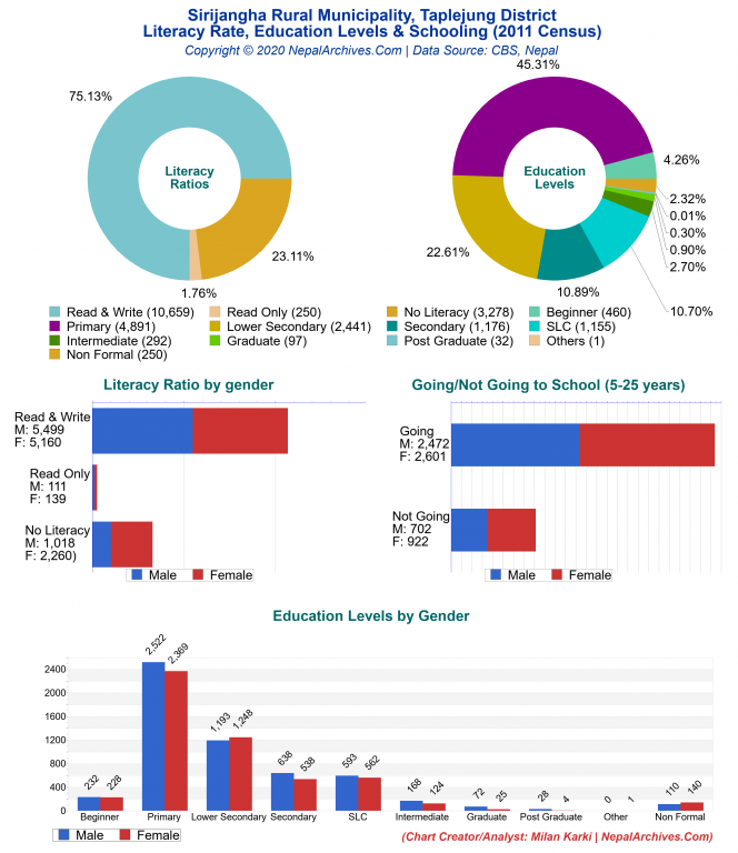 Literacy, Education Levels & Schooling Charts of Sirijangha Rural Municipality