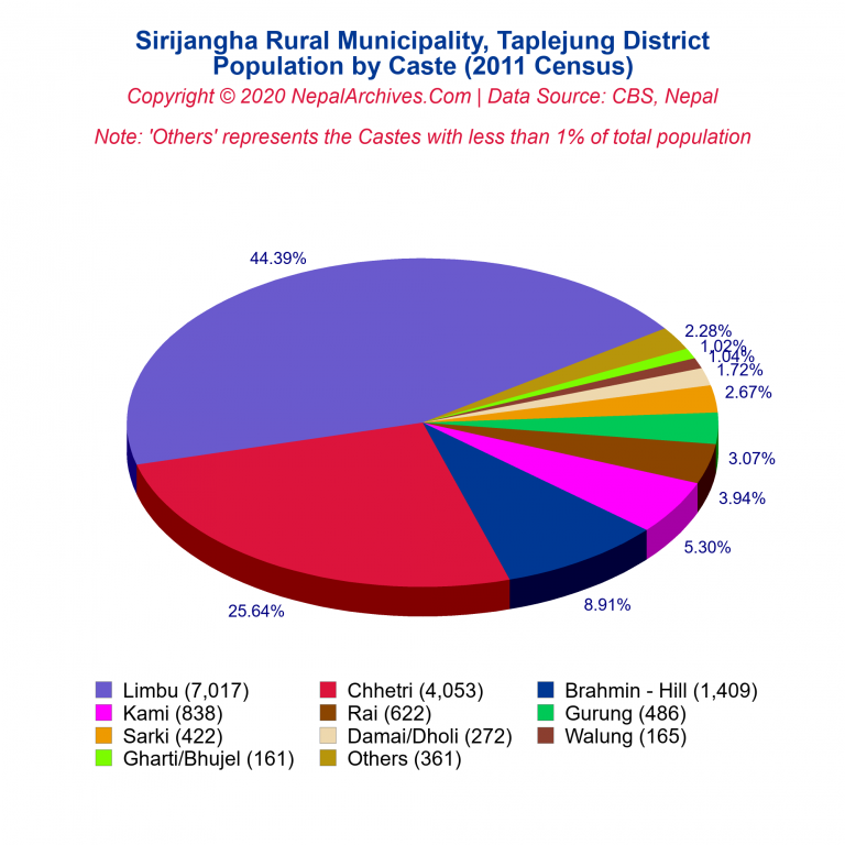 Population by Castes Chart of Sirijangha Rural Municipality