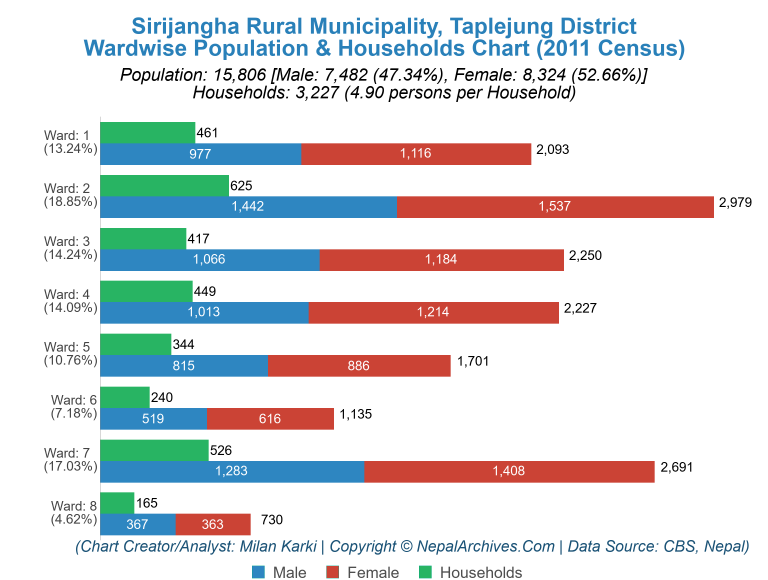 Wardwise Population Chart of Sirijangha Rural Municipality