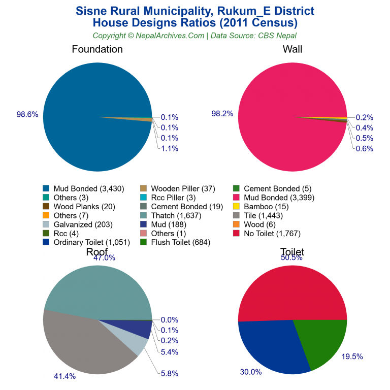 House Design Ratios Pie Charts of Sisne Rural Municipality