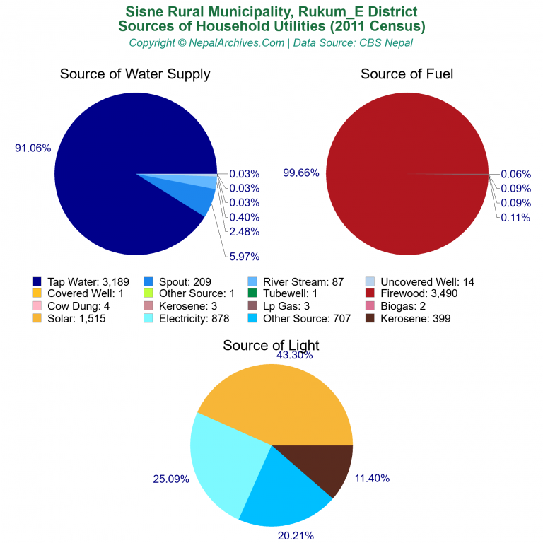 Household Utilities Pie Charts of Sisne Rural Municipality