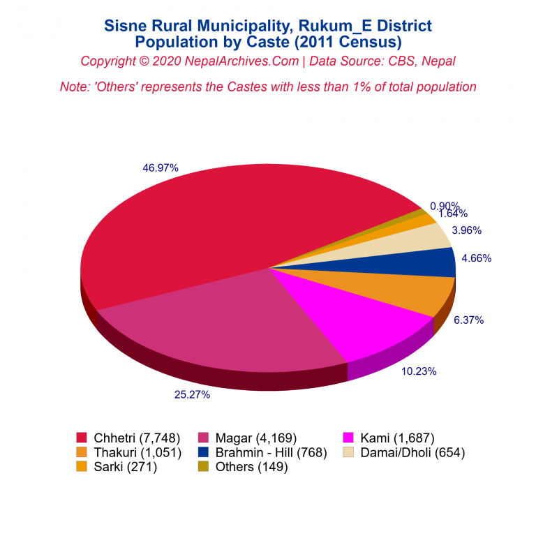 Population by Castes Chart of Sisne Rural Municipality