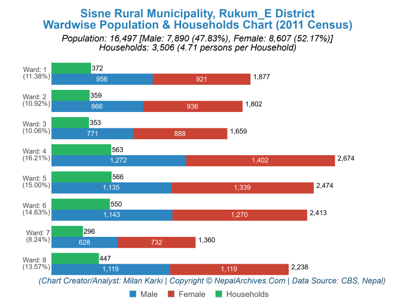 Wardwise Population Chart of Sisne Rural Municipality