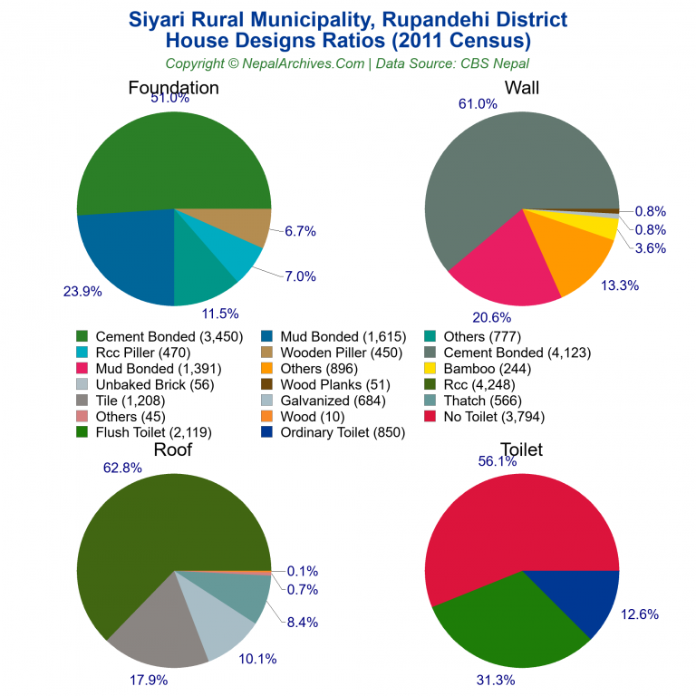 House Design Ratios Pie Charts of Siyari Rural Municipality