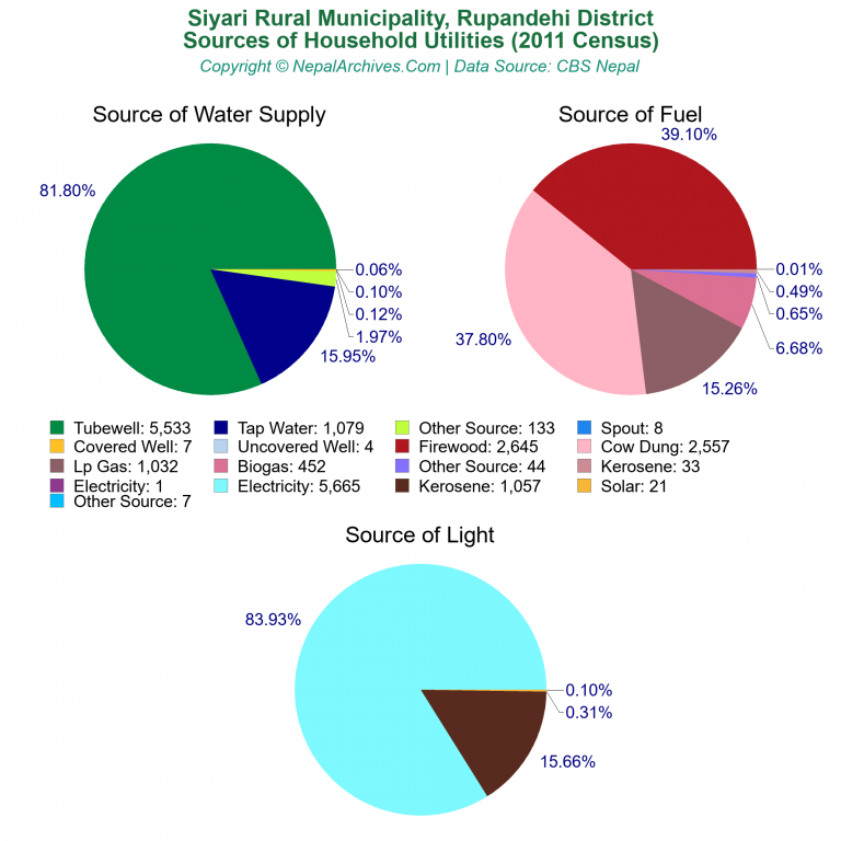 Household Utilities Pie Charts of Siyari Rural Municipality