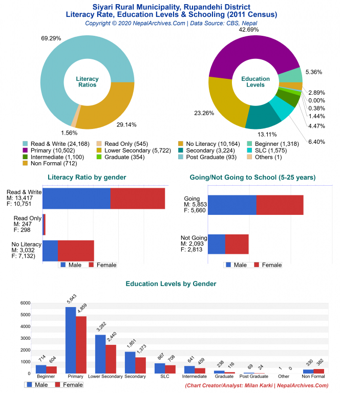 Literacy, Education Levels & Schooling Charts of Siyari Rural Municipality