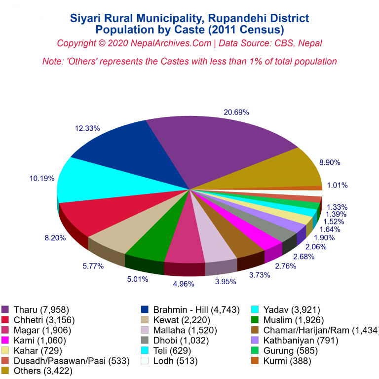 Population by Castes Chart of Siyari Rural Municipality