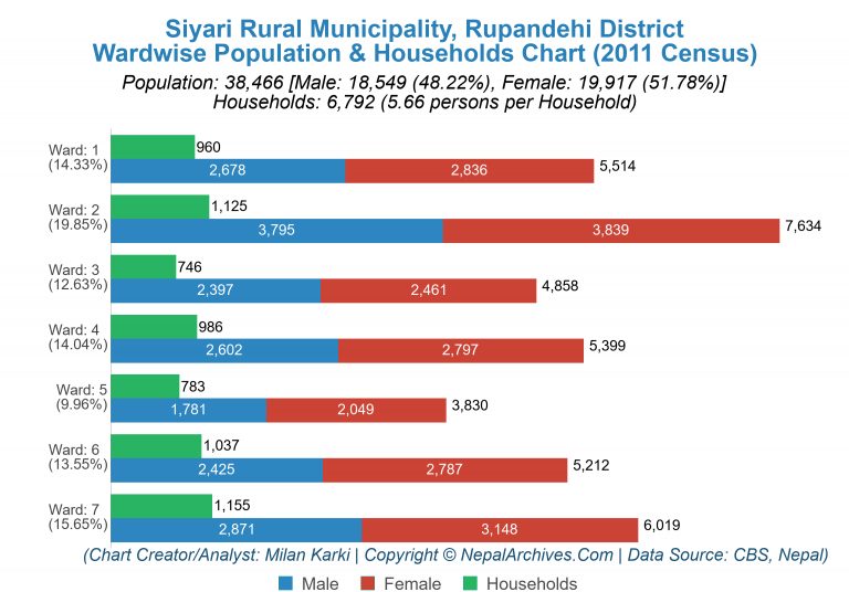 Wardwise Population Chart of Siyari Rural Municipality