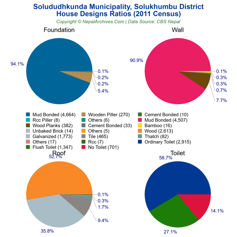 House Design Ratios Pie Charts of Solududhkunda Municipality