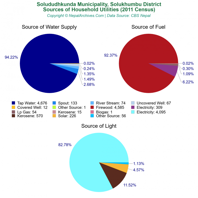 Household Utilities Pie Charts of Solududhkunda Municipality