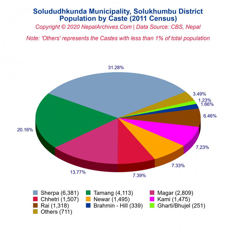 Population by Castes Chart of Solududhkunda Municipality