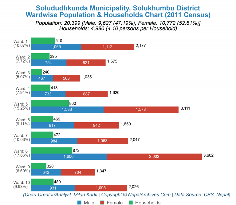 Wardwise Population Chart of Solududhkunda Municipality