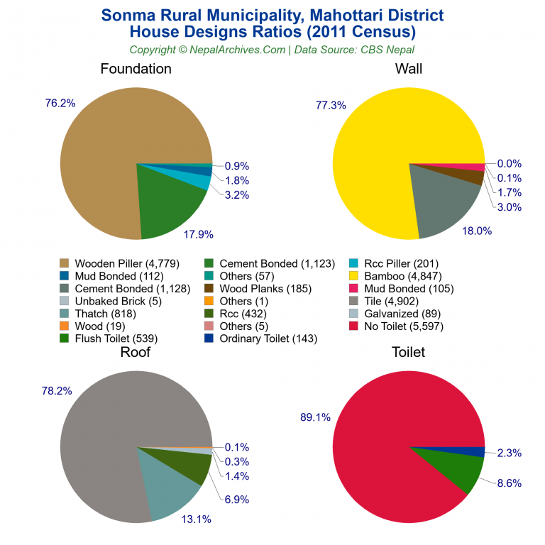House Design Ratios Pie Charts of Sonma Rural Municipality