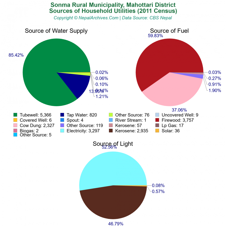 Household Utilities Pie Charts of Sonma Rural Municipality