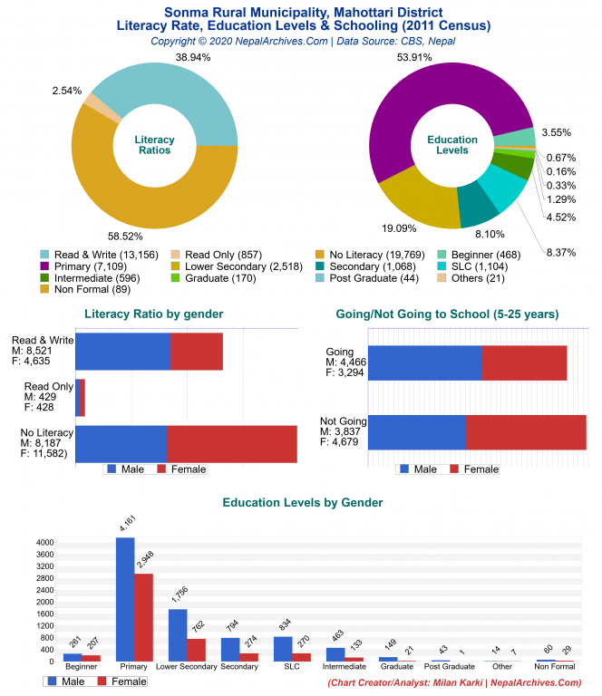 Literacy, Education Levels & Schooling Charts of Sonma Rural Municipality