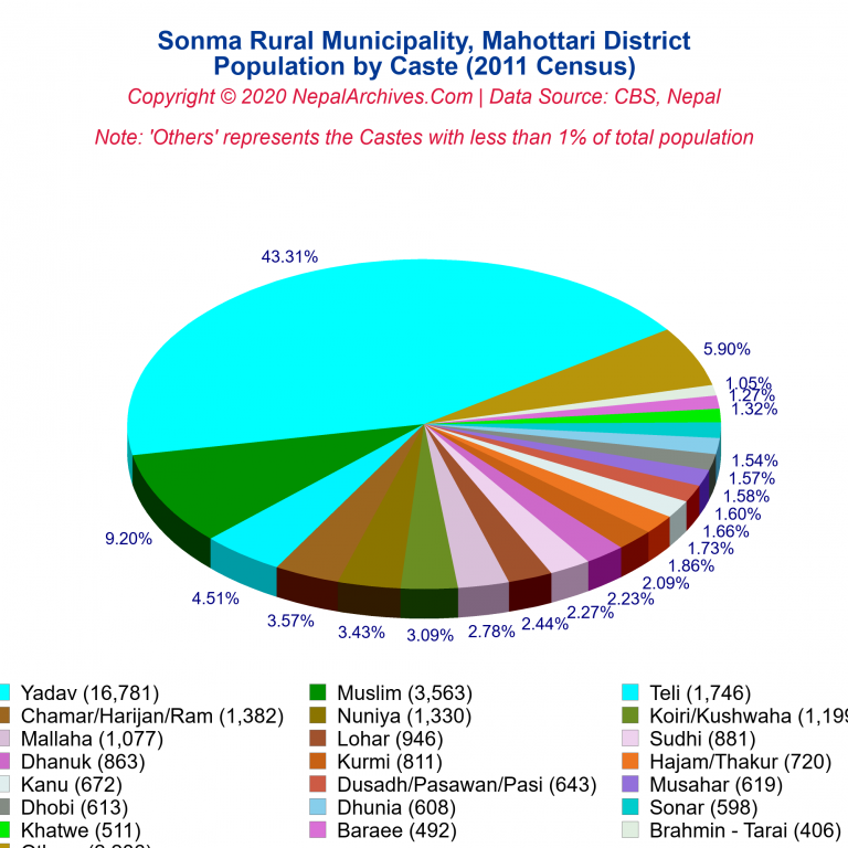 Population by Castes Chart of Sonma Rural Municipality