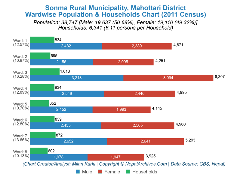 Wardwise Population Chart of Sonma Rural Municipality