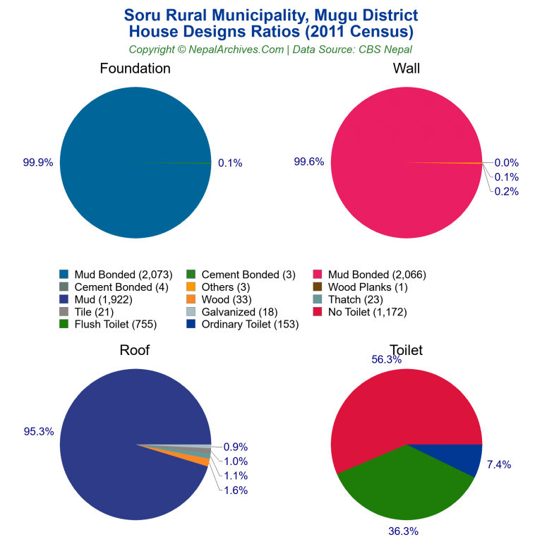 House Design Ratios Pie Charts of Soru Rural Municipality