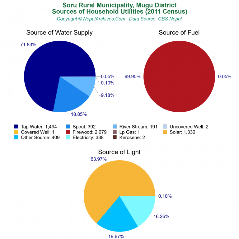 Household Utilities Pie Charts of Soru Rural Municipality