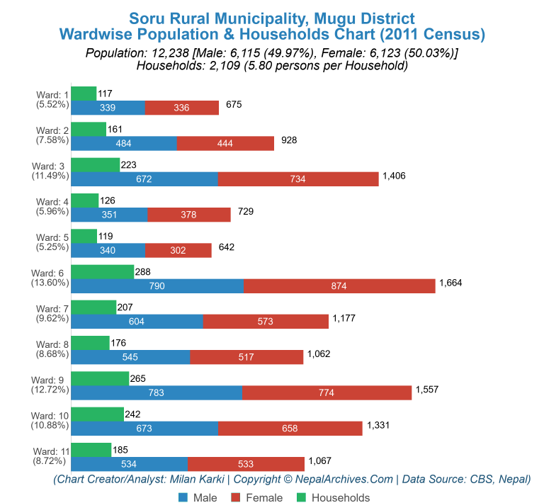 Wardwise Population Chart of Soru Rural Municipality