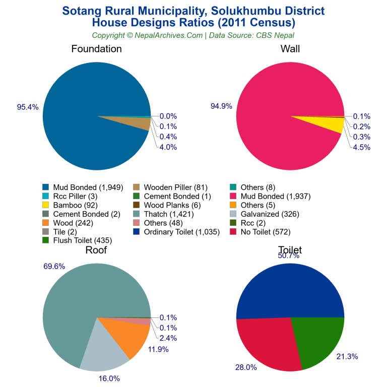 House Design Ratios Pie Charts of Sotang Rural Municipality
