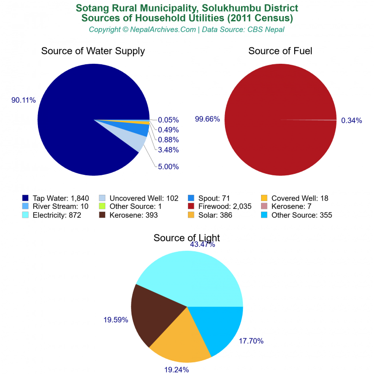 Household Utilities Pie Charts of Sotang Rural Municipality