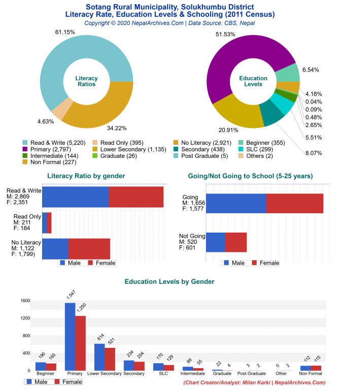 Literacy, Education Levels & Schooling Charts of Sotang Rural Municipality