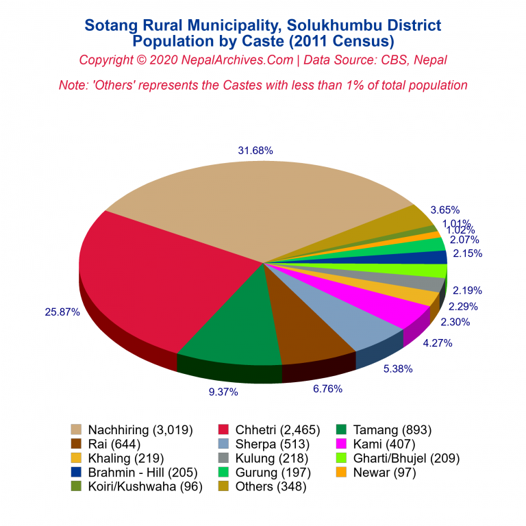 Population by Castes Chart of Sotang Rural Municipality