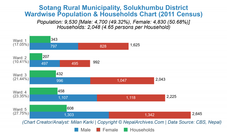 Wardwise Population Chart of Sotang Rural Municipality