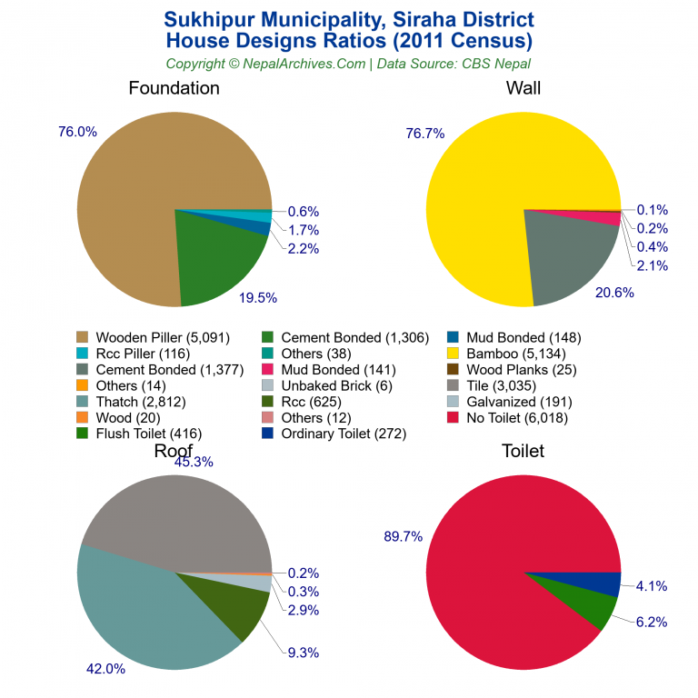 House Design Ratios Pie Charts of Sukhipur Municipality