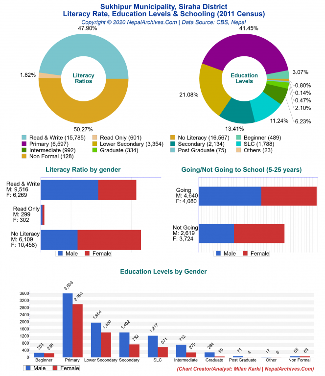 Literacy, Education Levels & Schooling Charts of Sukhipur Municipality