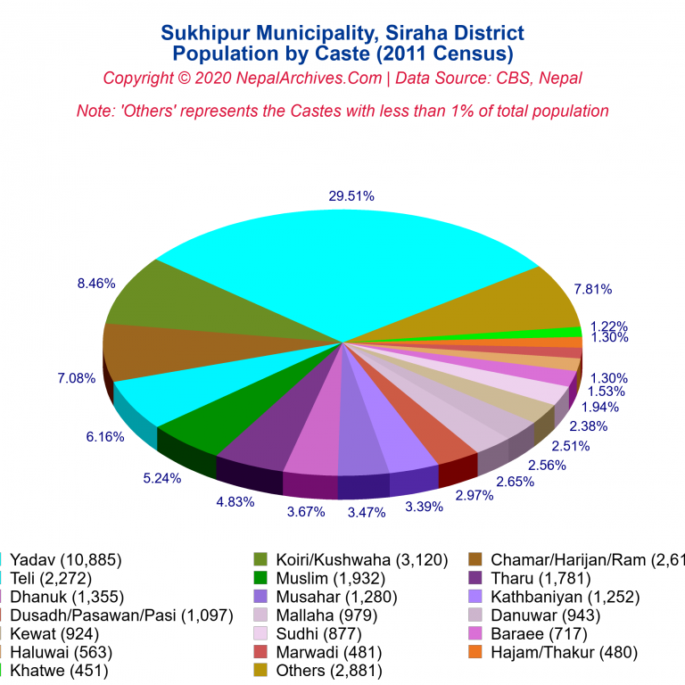 Population by Castes Chart of Sukhipur Municipality
