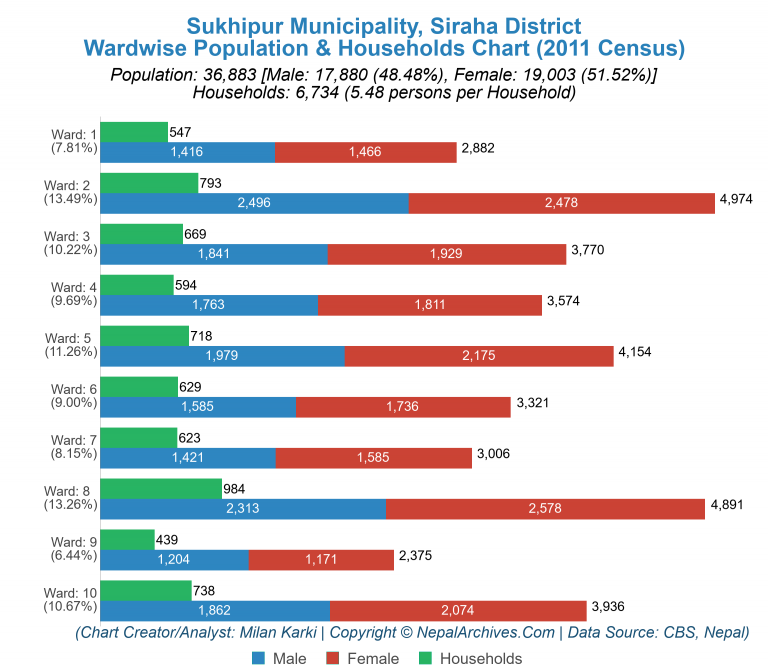 Wardwise Population Chart of Sukhipur Municipality