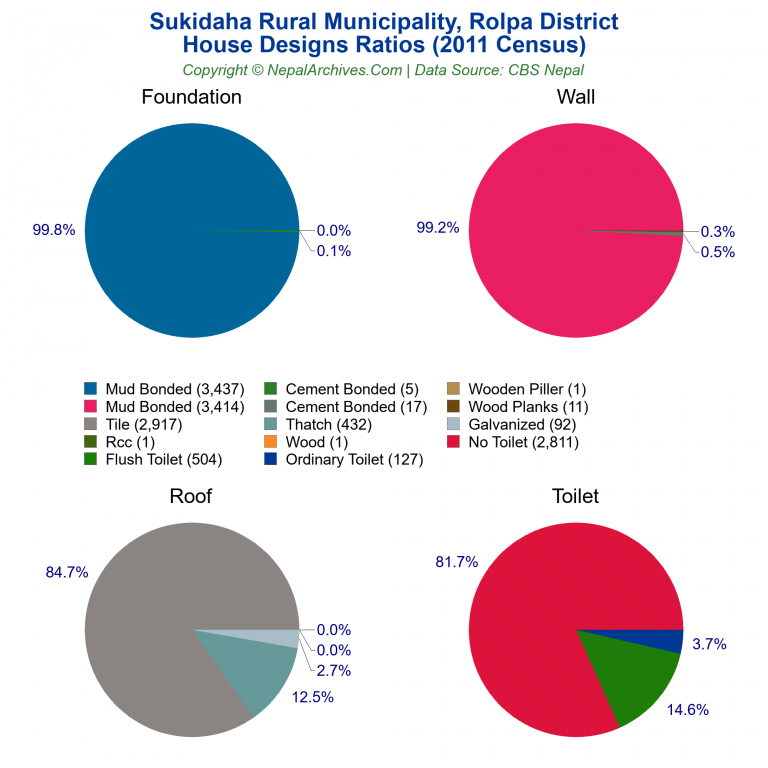 House Design Ratios Pie Charts of Sukidaha Rural Municipality