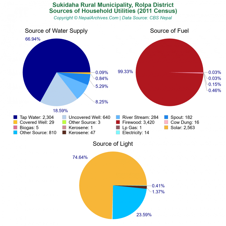 Household Utilities Pie Charts of Sukidaha Rural Municipality