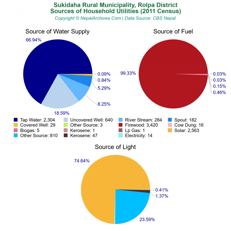 Household Utilities Pie Charts of Jagdulla Rural Municipality