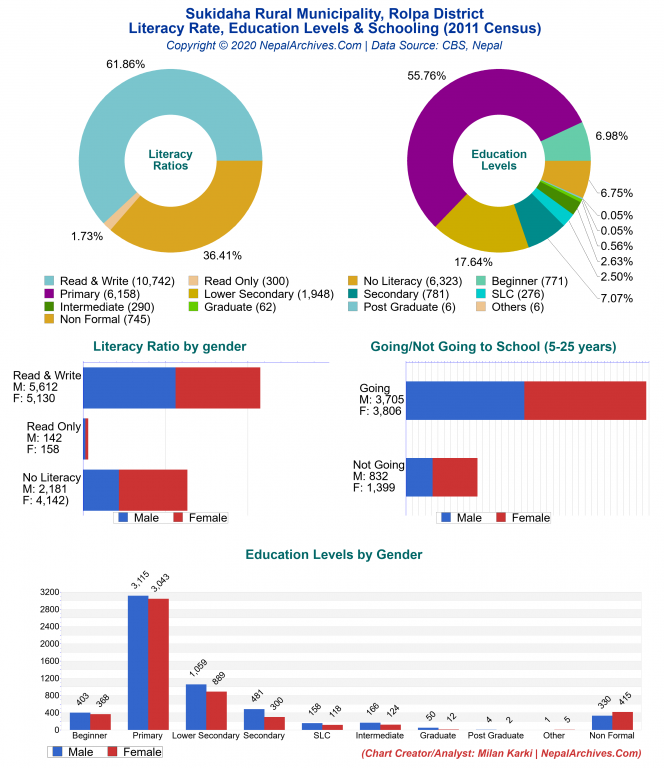 Literacy, Education Levels & Schooling Charts of Sukidaha Rural Municipality