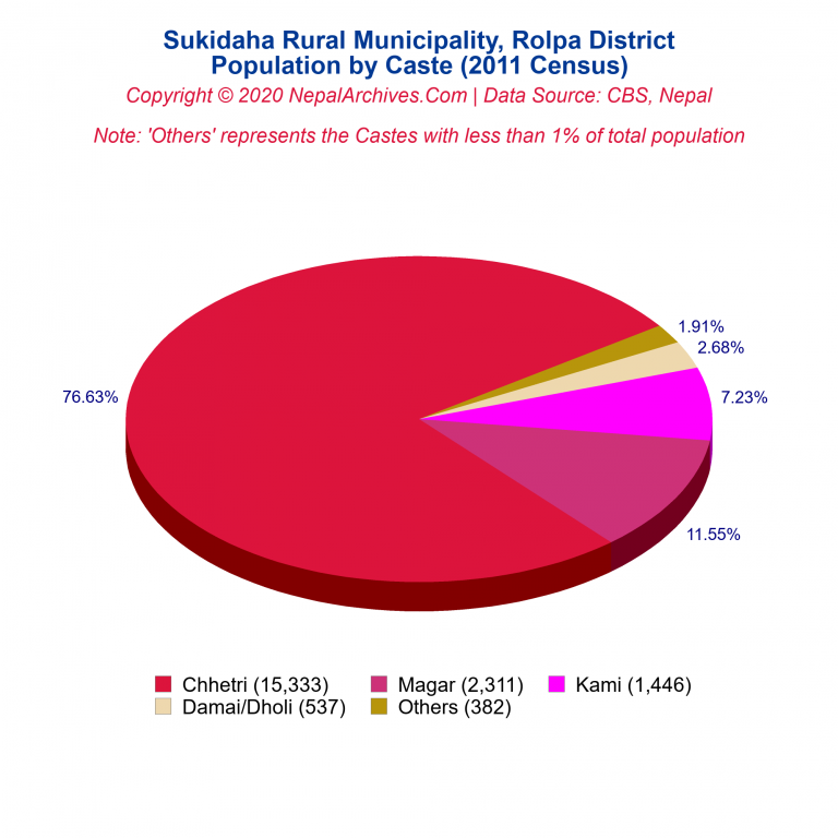Population by Castes Chart of Sukidaha Rural Municipality